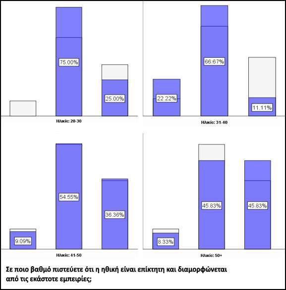 Γιάγπαμμα 2.2: Ηλικία και Γιαμόπθυζη Ηθικήρ Με βάζε ηα έηε επαγγεικαηηθήο εκπεηξίαο ηέζεθε ζε ζχγθξηζε ε εξψηεζε 17 πξνθαιψληαο ηδηαίηεξν ελδηαθέξνλ.