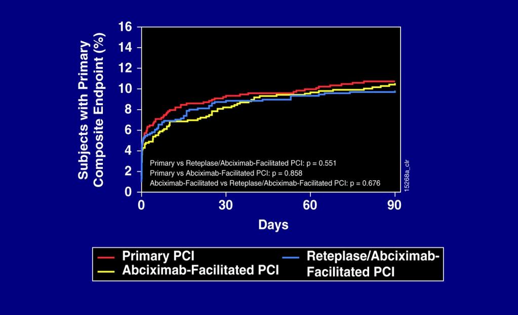 FINESSE Primary Composite Endpoint TIMI Major or Minor Bleeding 30% 25% TIMI Bleeding through Discharge/Day 7 Percentage 20% 15% 10% 5% 2,6% 4,1% 4,8% 4,3% 6,0% 9,7% 6,9%