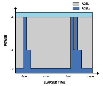 o în azul modemurilor ADSL sunt prevăzute failităţi de diagnostiare şi monitorizare; se poate măsura: zgomotul de fond, atenuarea în bulă, raportul semnal zgomot; informaţiile de diagnoză sunt