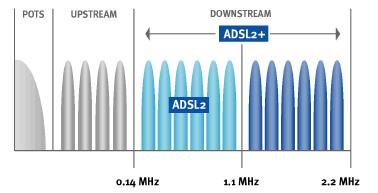 transmisie (lungimea liniei); a se vedea fig. 3 pentru aloarea benzilor de frevenţă în azul ADSL+; în fig.