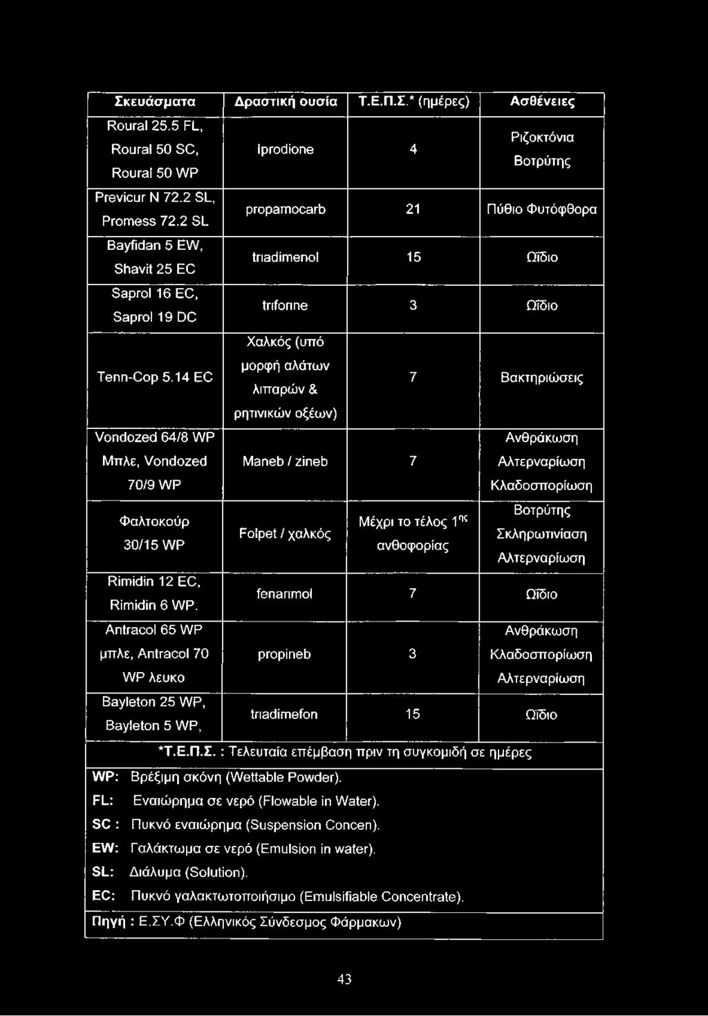 14 EC Χαλκός (υπό μορφή αλάτων λιπαρών & ρητινικών οξέων) 7 Βακτηριώσεις Vondozed 64/8 WP Μπλε, Vondozed 70/9 WP Μθηβό / ζίηβό 7 Ανθράκωση Αλτερναρίωση Κλαδοσπορίωση Φαλτοκούρ 30/15 WP Rimidin 12 EC,