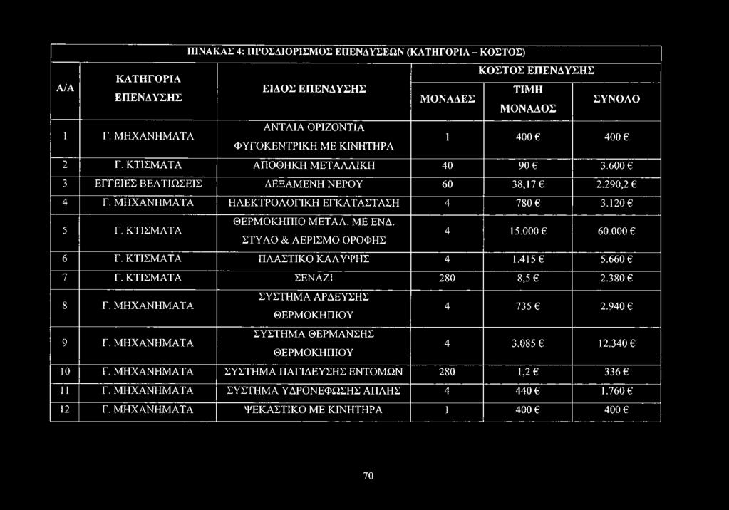 ΜΗΧΑΝΗΜΑΤΑ ΗΛΕΚΤΡΟΛΟΓΙΚΗ ΕΓΚΑΤΑΣΤΑΣΗ 4 780 3.120 5 Γ. ΚΤΙΣΜΑΤΑ ΘΕΡΜΟΚΗΠΙΟ ΜΕΤΑΛ. ΜΕ ΕΝΔ. ΣΤΥΛΟ & ΑΕΡΙΣΜΟ ΟΡΟΦΗΣ 4 15.000 60.000 6 6 Γ. ΚΤΙΣΜΑΤΑ ΠΛΑΣΤΙΚΟ ΚΑΛΥΨΗΣ 4 1.415 5.660 6 7 Γ.