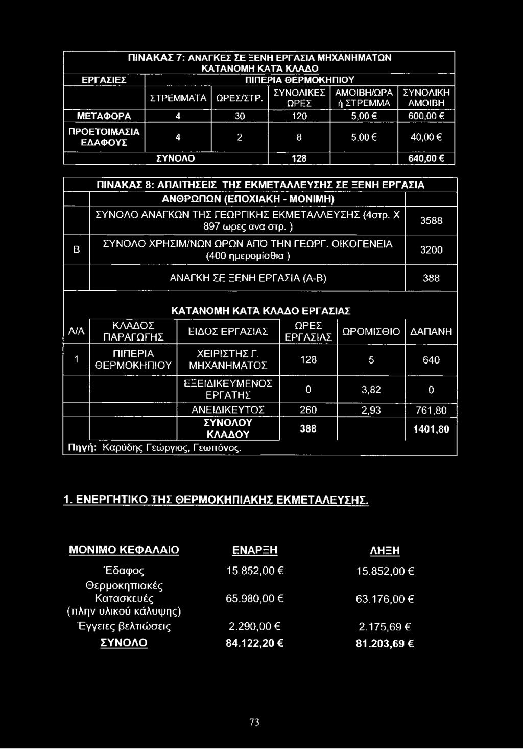 ΣΥΝΟΛΟ ΑΝΑΓΚΩΝ ΤΗΣ ΓΕΩΡΓΙΚΗΣ ΕΚΜΕΤΑΛΛΕΥΣΗΣ (4στρ. X 897 ώρες ανα στρ.) ΣΥΝΟΛΟ ΧΡΗΣΙΜ/ΝΩΝ ΩΡΩΝ ΑΠΌ ΤΗΝ ΓΕΩΡΓ.