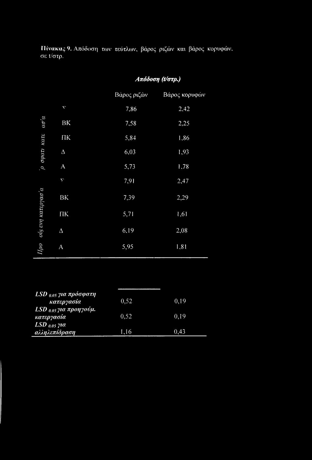 A 5,73 1,78 y 7,91 2,47 ^3 b 3 1 3 id Γ' CO S' Ο Ο ΒΚ 7,39 2,29 ΠΚ 5,71 1,61 Δ 6,19 2,08 A 5,95 1,81 LSD