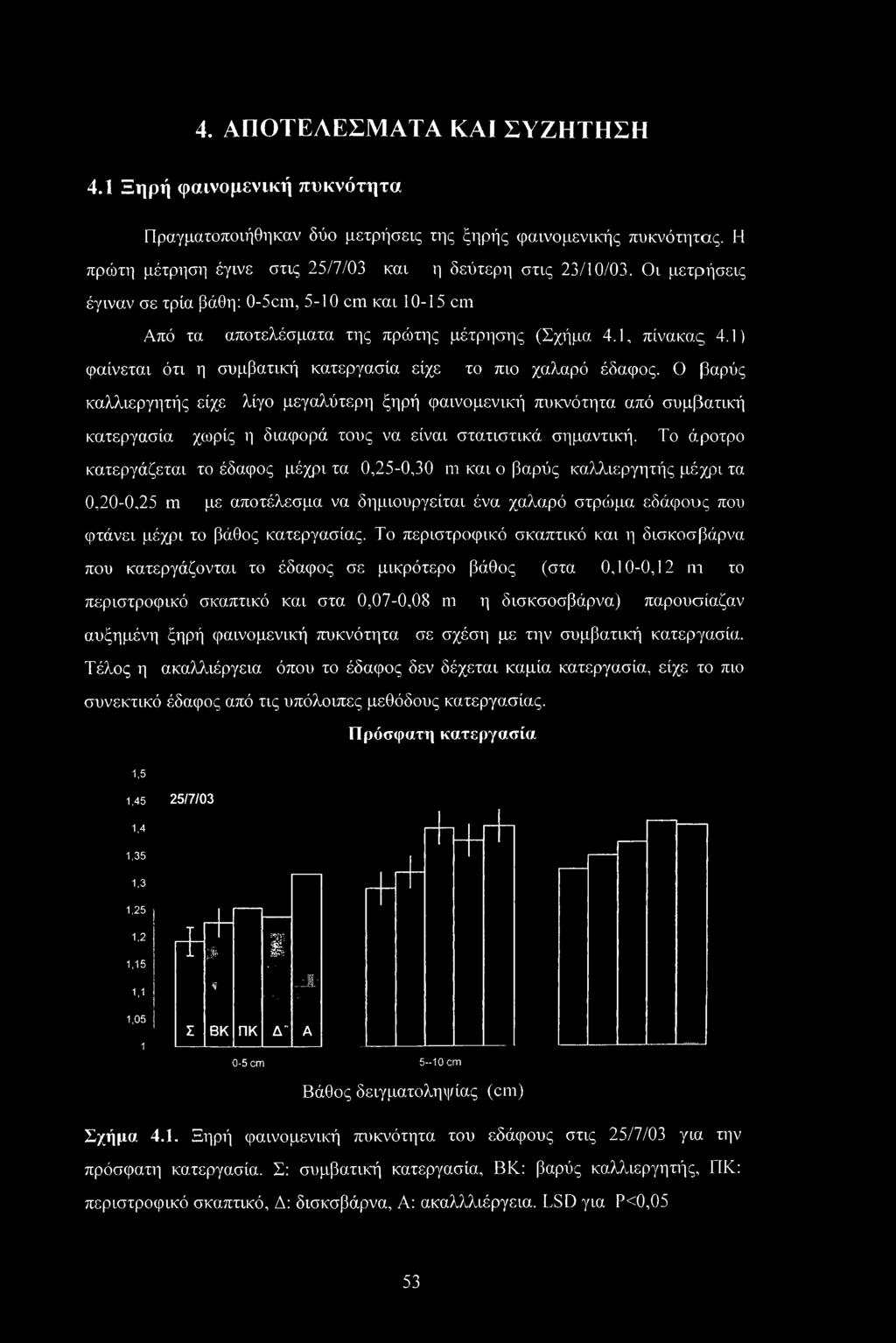 Ο βαρύς καλλιεργητής είχε λίγο μεγαλύτερη ξηρή φαινομενική πυκνότητα από συμβατική κατεργασία χωρίς η διαφορά τους να είναι στατιστικά σημαντική.