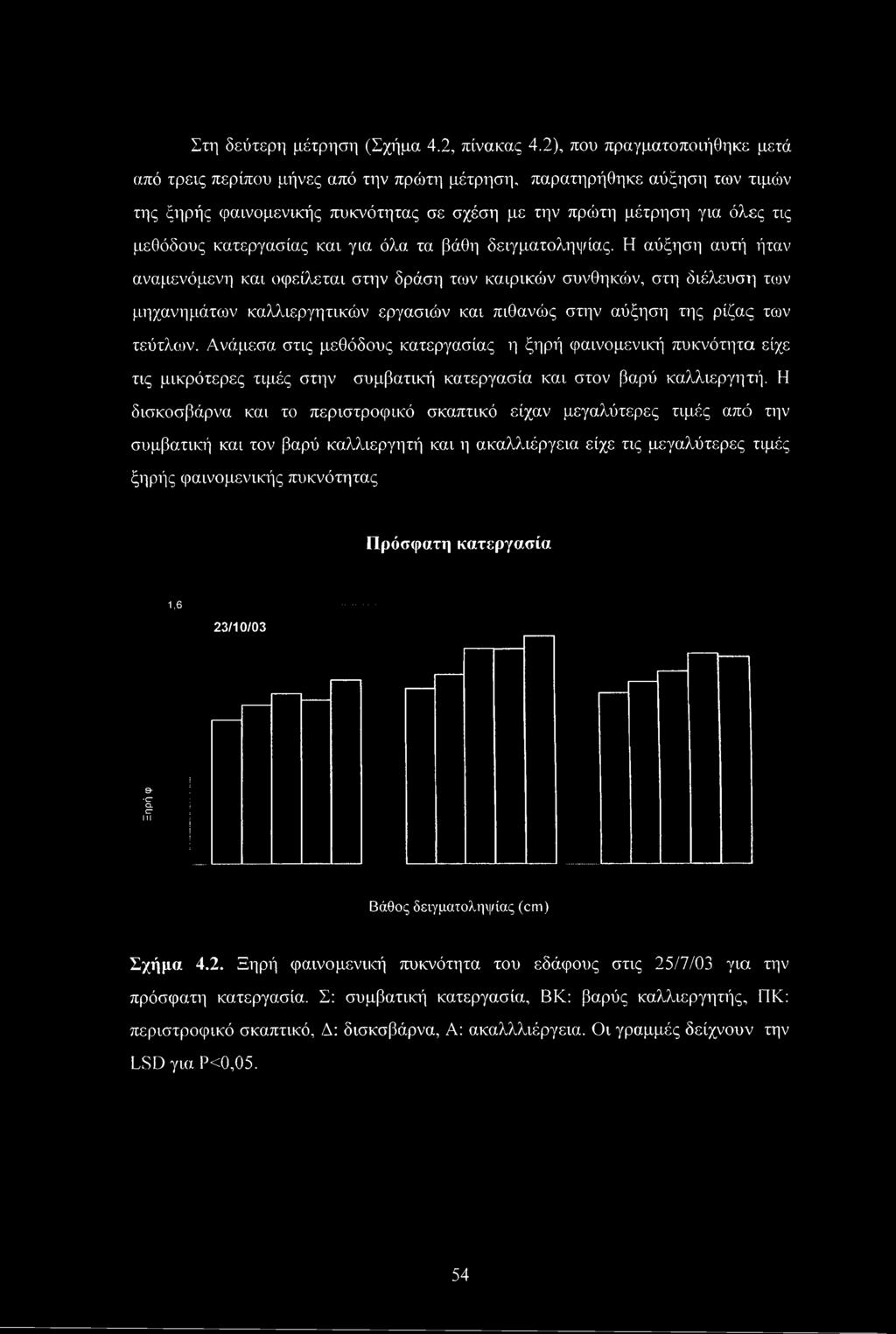 κατεργασίας και για όλα τα βάθη δειγματοληψίας.