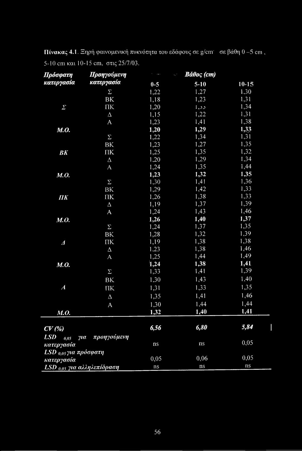 1,20 1,29 1,33 Σ 1,22 1,34 1,31 ΒΚ 1,23 1,27 1,35 ΒΚ ΠΚ 1,25 1,35 1,32 Δ 1,20 1,29 1,34 A 1,24 1,35 1,44 Μ.Ο.