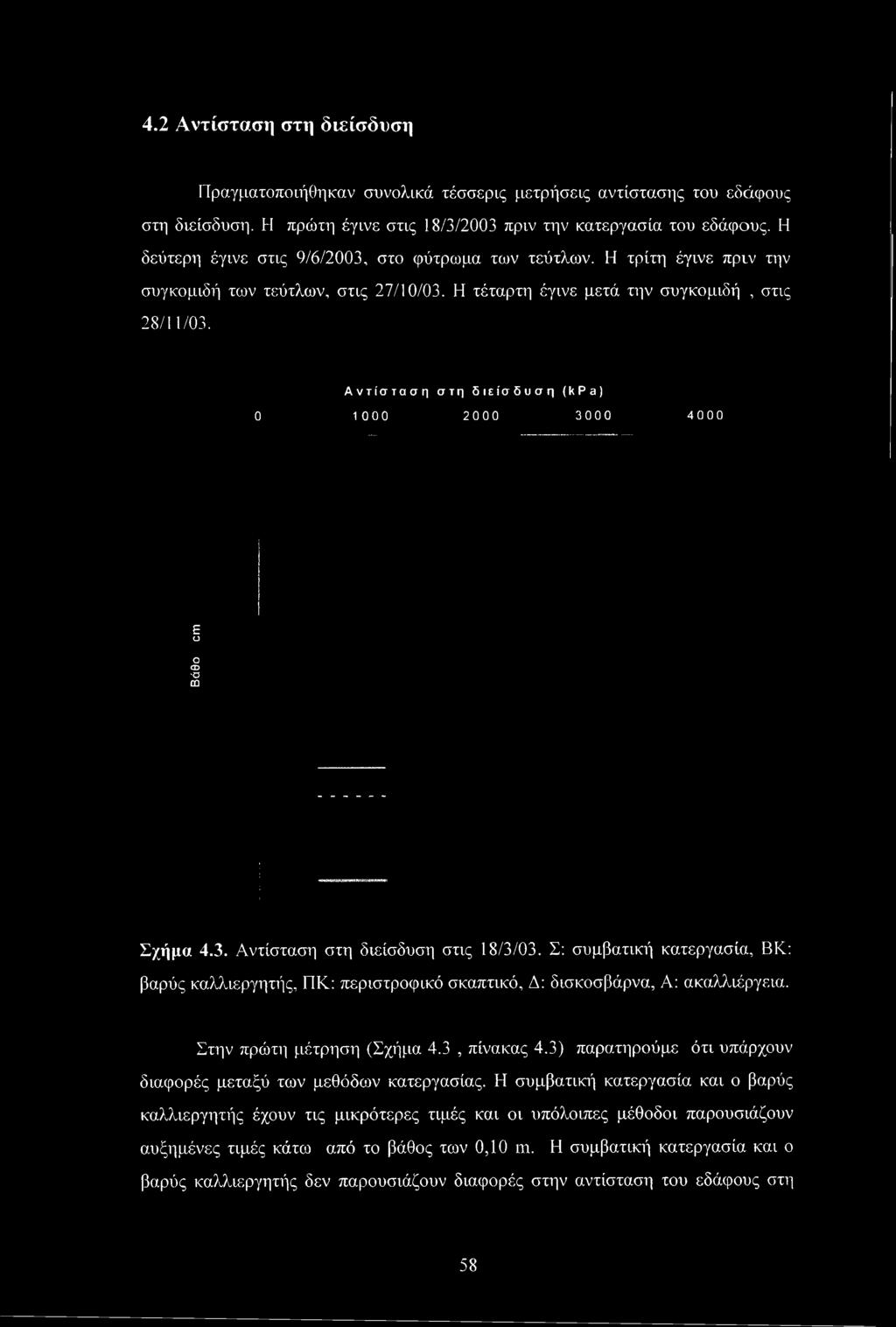 Αντίσταση στη διείσδυση (k Ρ a ) 0 1 000 2000 3000 4000 ε ο ο CD Ό ω Σχήμα 4.3. Αντίσταση στη διείσδυση στις 18/3/03. Σ: συμβατική κατεργασία, ΒΚ: βαρύς καλλιεργητής, ΠΚ: περιστροφικό σκαπτικό.