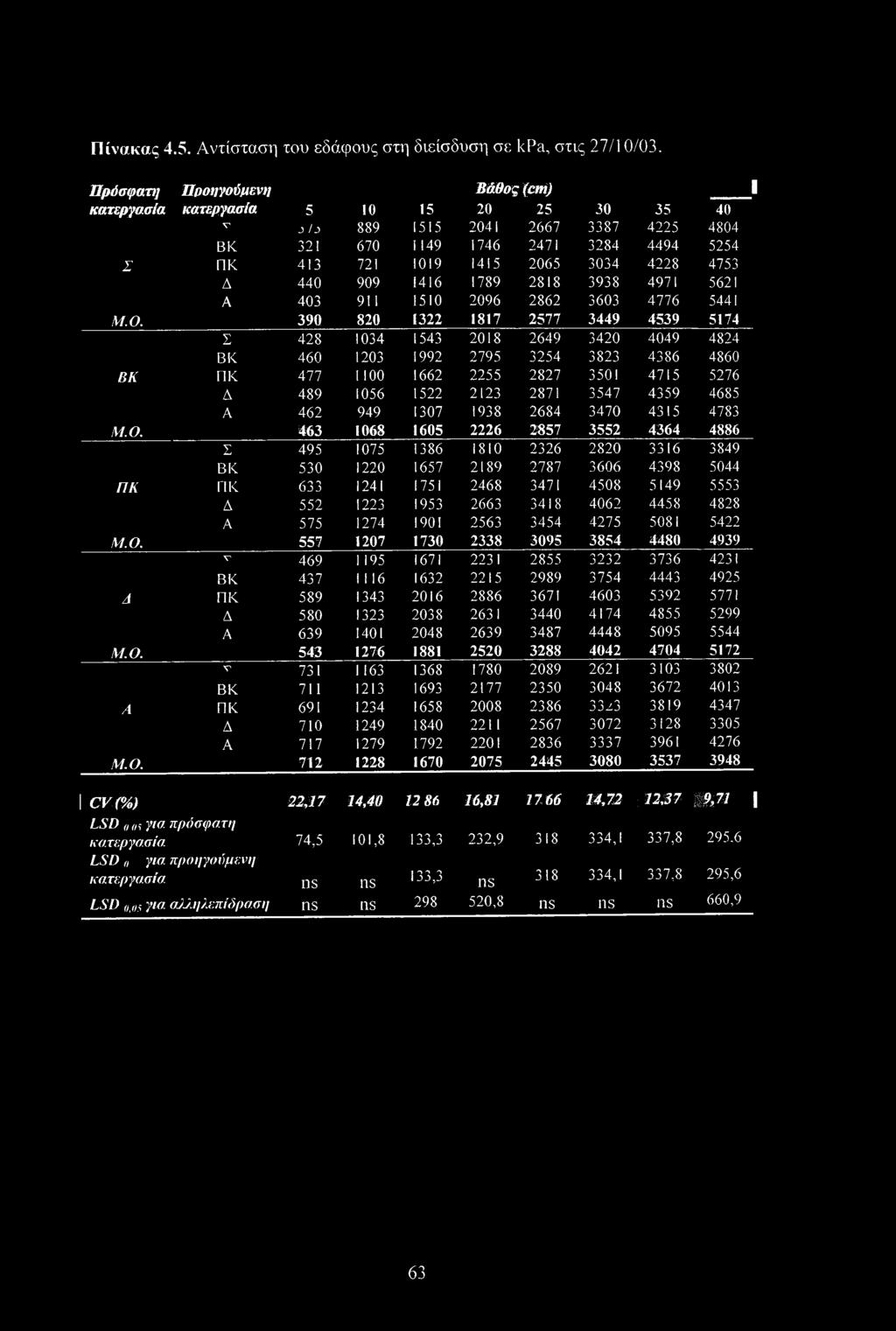 4753 Δ 440 909 1416 1789 2818 3938 4971 5621 A 403 911 1510 2096 2862 3603 4776 5441 Μ.Ο.