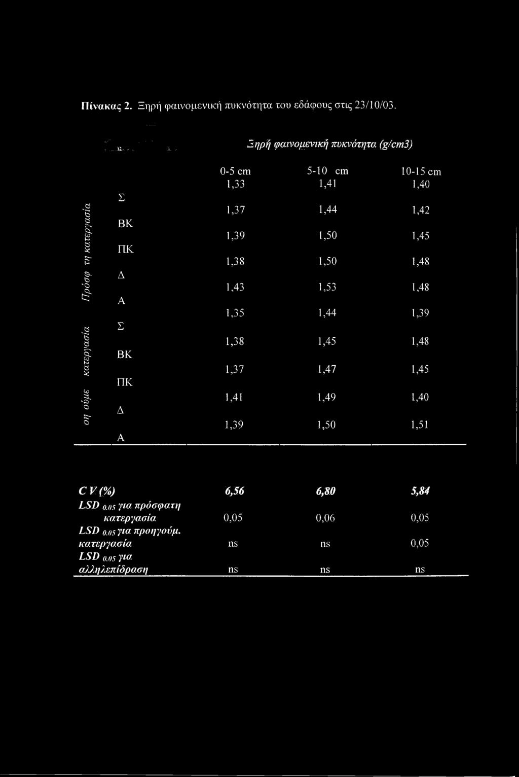 ΠΚ r Ρ 1,38 1,50 1,48 S- b Δ Ό A fcl A 1,43 1,53 1,48 1,35 1,44 1,39 va Σ δ a 1,38 1,45 1,48 BK 1 a w 1,37 1,47 1,45 ΠΚ CO g- 1,41 1,49