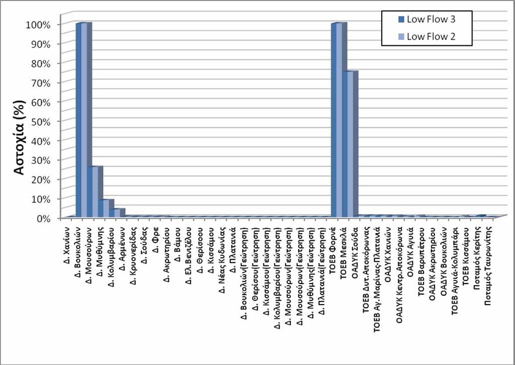 19,476 % 5,038 42,449 3 18,603 % 5,040 43,312 Σενάριο Μελλοντικής Κατάστασης Προτεραιότητα στόχων οικολ.