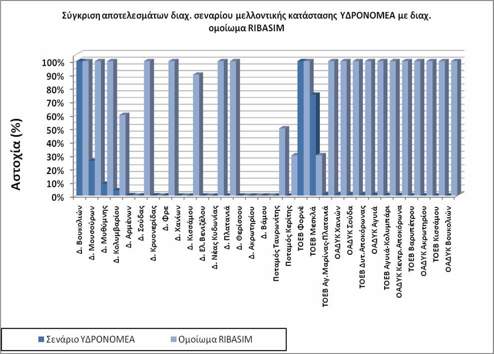 ανά κόµβο Σενάριο RIBASIM :