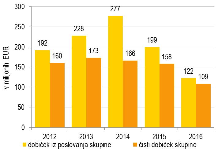 Poslovni izidi Dobiček iz poslovanja skupine Krka za leto 2016 je znašal 122,4 milijona EUR.