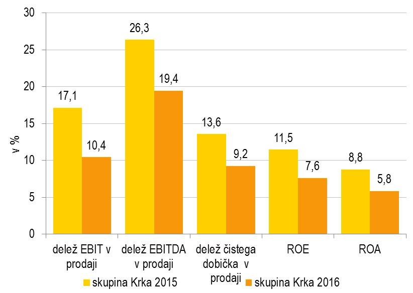 Kazalniki poslovanja Podatki o poslovanju skupine Krka in družbe Krka v zadnjih petih letih Skupina Krka Družba Krka v tisoč EUR 2016 2015 2014 2013 2012 2016 2015 2014 2013 2012 Prihodki od prodaje