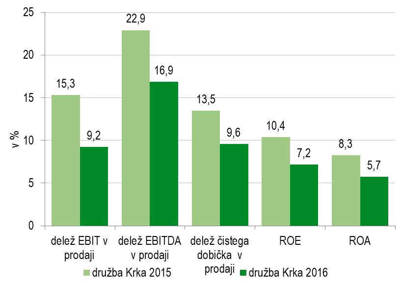 382 delež v prodaji 10,4 % 17,1 % 23,2 % 19,0 % 16,8 % 9,2 % 15,3 % 22,7 % 18,9 % 15,6 % EBITDA 228.238 306.742 374.535 321.732 282.276 180.685 248.998 329.217 282.993 230.