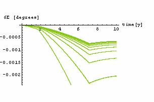 χρειάζεται να καλέσουμε κάποια άλλη αριθμητική μέθοδο, όπως γίνεται με τη μέθοδο Newton Raphson στη δεύτερη περίπτωση Τα παρακάτω διαγράμματα αναφέρονται σε μία αδιατάρακτη τροχιά τύπου 1 Tundra, με