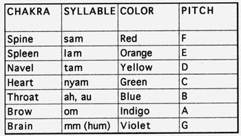 Τα Χρώματα και οι Ήχοι https://xenophilius.files.wordpress.com/2008/11/circle_of_fifths_and_color_wheel.