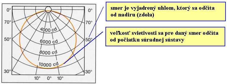 Aká je základná terminológia pre svietidlá?