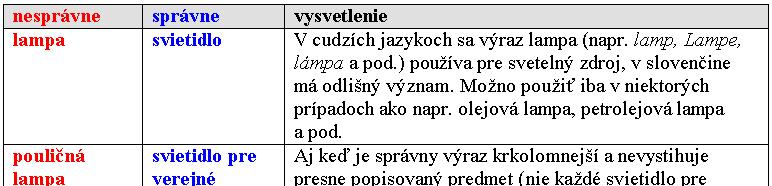 Aké sú základné pojmy pre parametre osvetlenia?