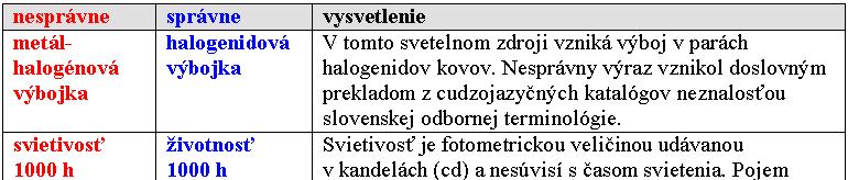 Aké sú základné pojmy pre parametre osvetlenia?