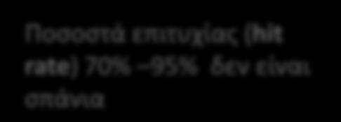 επιτυχίας (hit rate) 70% 95% δεν είναι
