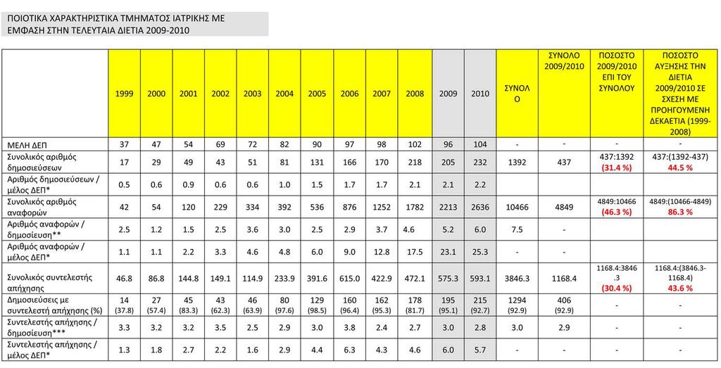 Πίνακας 2. Παρουσίαση των δεικτών αξιολόγησης (συνολικά και ανά μέλος ΔΕΠ και ανά δημοσίευση) ανά έτος.