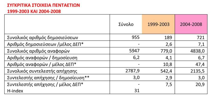 Πίνακας 3. Παρουσίαση των δεικτών αξιολόγησης (συνολικά και ανά μέλος ΔΕΠ και ανά δημοσίευση) συνολικά και ανά πενταετία.