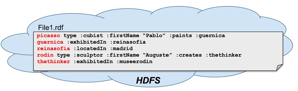SHARD Αρχεία HDFS: Mια γραµµή περιέχει όλες τις τριάδες που έχουν ένα συγκεκριµένο subject Query processing Left
