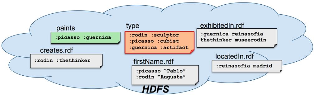 HadoopRDF Αρχεία HDFS: RDF τριάδες οµαδοποιηµένες ανά predicate Εσωτερική οµαδοποίηση των αρχείων µε βάση το type του κάθε