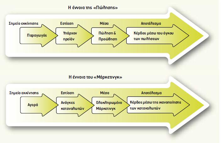 Ωστόσο και η λειτουργία της Πώλησης θα πρέπει