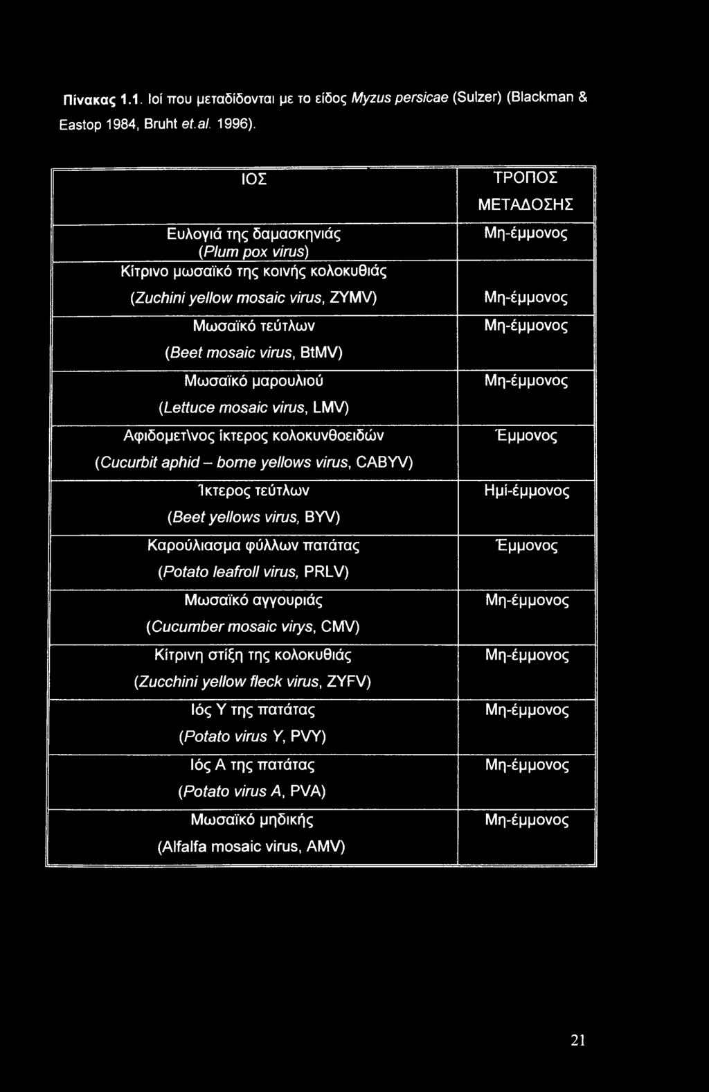 virus, LMV) Αφιδομετ\νος ίκτερος κολοκυνθοειδών (Cucurbit aphid - borne yellows virus, CABYV) Ίκτερος τεύτλων (Beet yellows virus, BYV) Καρούλιασμα φύλλων πατάτας (Potato leafroll virus, PRLV)