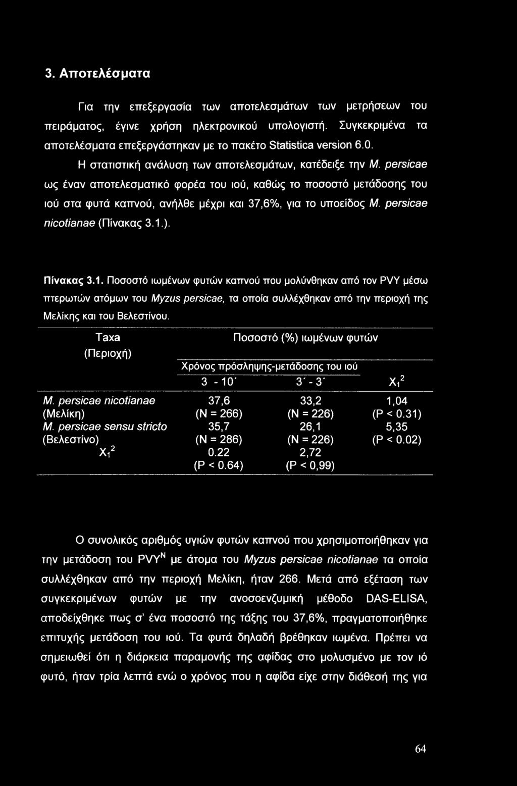 persicae ως έναν αποτελεσματικό φορέα του ιού, καθώς το ποσοστό μετάδοσης του ιού στα φυτά καπνού, ανήλθε μέχρι και 37,6%, για το υποείδος Μ. persicae nicotianae (Πίνακας 3.1.