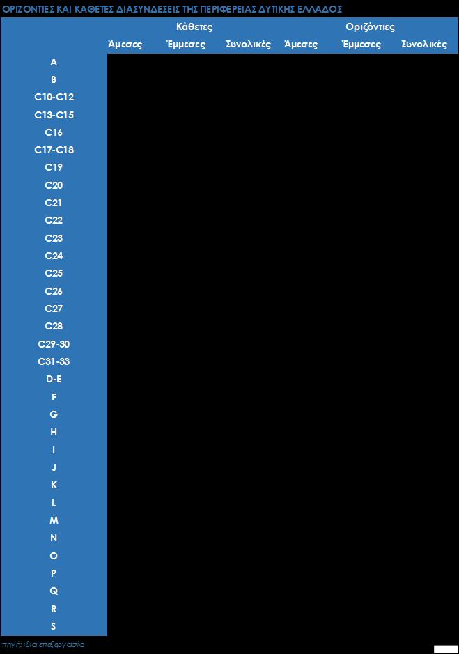 1.1.2 Οι κλαδικές διασυνδέσεις της Περιφέρειας Δυτικής Ελλάδος. Στον πίνακα 4 παρουσιάζονται τα αποτελέσματα της ανάλυσης εισροών-εκροών για την περιφέρεια Δυτικής Ελλάδος.
