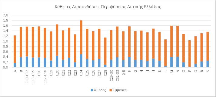 Διάγραμμα 5. Κάθετες Διασυνδέσεις της περιφέρειας Δυτικής Ελλάδος Διάγραμμα 6.
