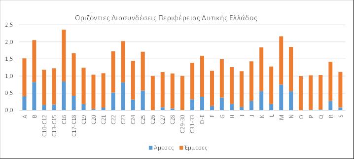 Σύμφωνα με αυτό, οι κλάδοι της περιφέρειας Δυτικής Ελλάδος με τις υψηλότερες κάθετες διασυνδέσεις είναι οι: Παραγωγή χημικών ουσιών και προϊόντων (C20), Παραγωγή βασικών μετάλλων (C24), Κατασκευές