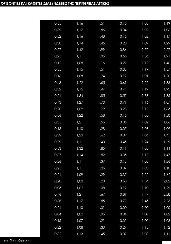 1.1.3 Οι κλαδικές διασυνδέσεις της Περιφέρειας Αττικής. Στον πίνακα 5 παρουσιάζονται τα αποτελέσματα της ανάλυσης εισροών-εκροών για την περιφέρεια Αττικής.