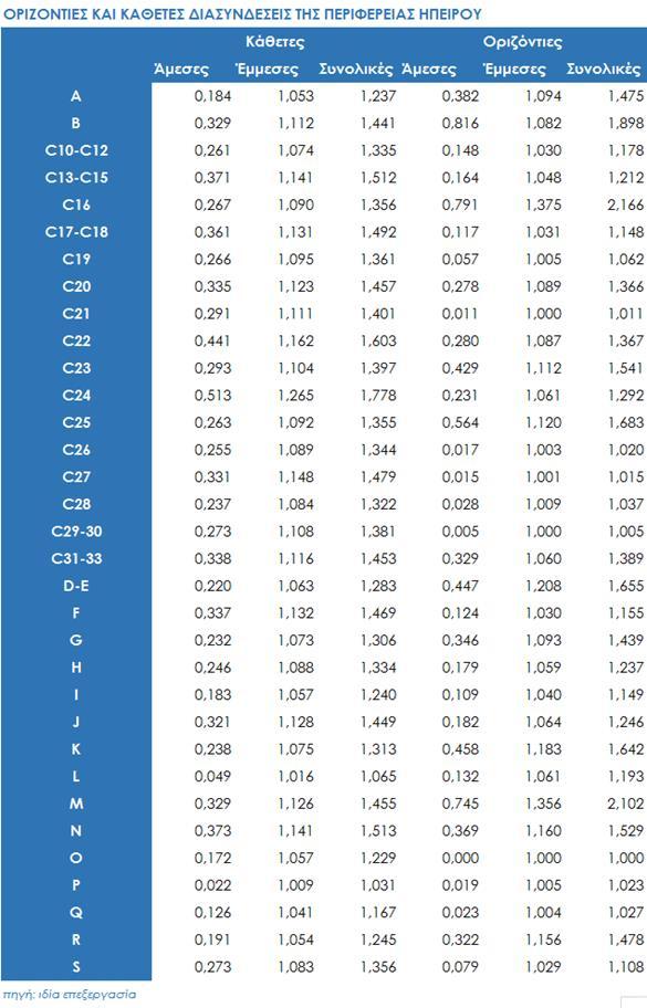 1.1.4 Οι κλαδικές διασυνδέσεις της Περιφέρειας Ηπείρου. Στον πίνακα 5 παρουσιάζονται τα αποτελέσματα της ανάλυσης εισροών-εκροών για την περιφέρεια Ηπείρου.