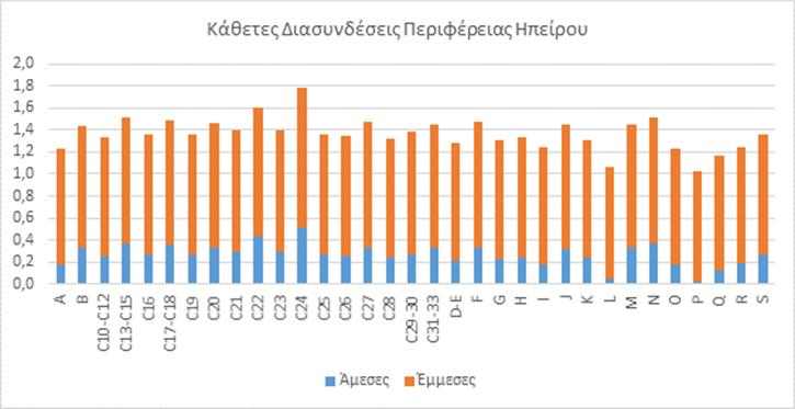 Διάγραμμα 13. Κάθετες Διασυνδέσεις της περιφέρειας Ηπείρου Οι κάθετες διασυνδέσεις τις περιφέρειας Ηπείρου παρουσιάζονται στο διάγραμμα 13.