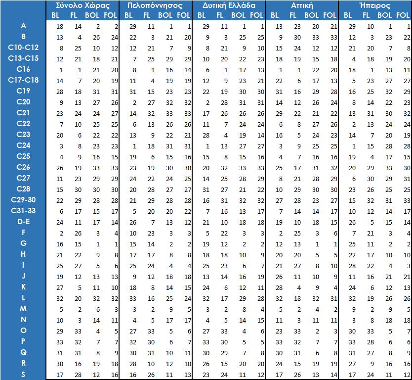 Η κατάταξη των κλάδων ως προς τις κλαδικές διασυνδέσεις στις εξεταζόμενες περιφέρειες και στο σύνολο της χώρας Tα βασικά αποτελέσματα από τη μελέτη των περιφερειών αρχικά κατατάσσονται με βάση τη