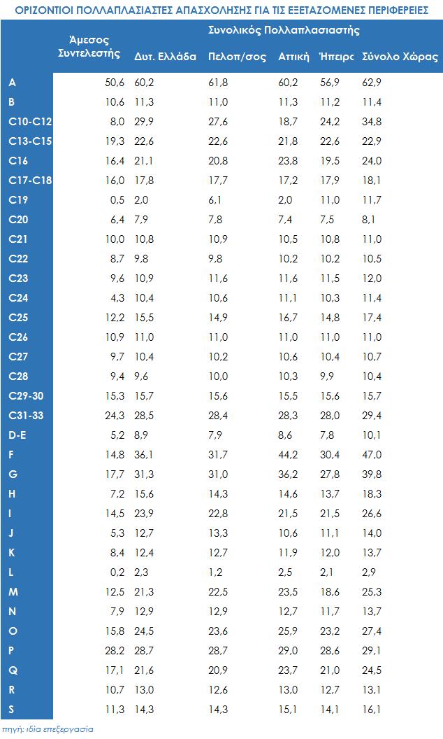 1.2 Οι πολλαπλασιαστές απασχόλησης στις εξεταζόμενες περιφέρειες Η εκτίμηση των πολλαπλασιαστών απασχόλησης στο περιφερειακό μοντέλο εισροών-εκροών έγινε με βάση την κλαδική διάρθρωση της απασχόλησης