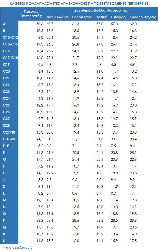 1.2.2 Οι κάθετοι πολλαπλασιαστές απασχόλησης στις εξεταζόμενες περιφέρειες Στον πίνακα 11 παρουσιάζονται τα αποτελέσματα της ανάλυσης εισροών-εκροών ως προς τους κάθετους πολλαπλασιαστές απασχόλησης