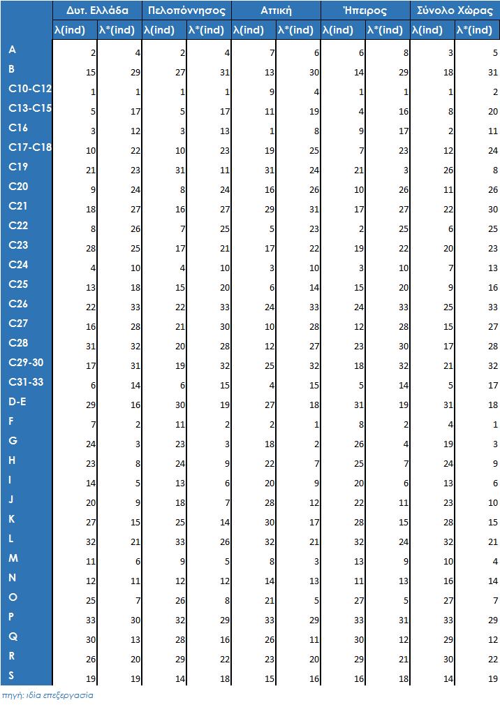 1.2.4 Συγκριτική Ανάλυση των πολλαπλασιαστών απασχόλησης Tα βασικά αποτελέσματα από τη μελέτη των περιφερειών αρχικά κατατάσσονται με βάση τη σειρά κατάταξης των κλάδων και στη συνέχεια, η σχέση