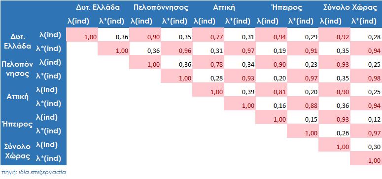 Πίνακας 13.