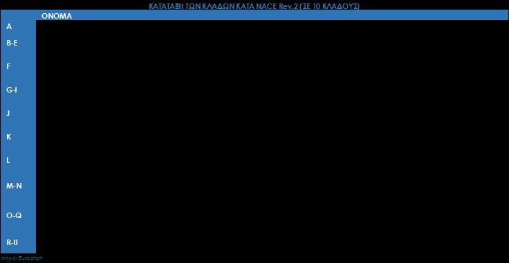 2.3.2 Ανάλυση Σύγκλισης-Συμμετοχής κατά κλάδο οικονομικής δραστηριότητας Η κλαδική ανάλυση για τις εξεταζόμενες περιφέρειες