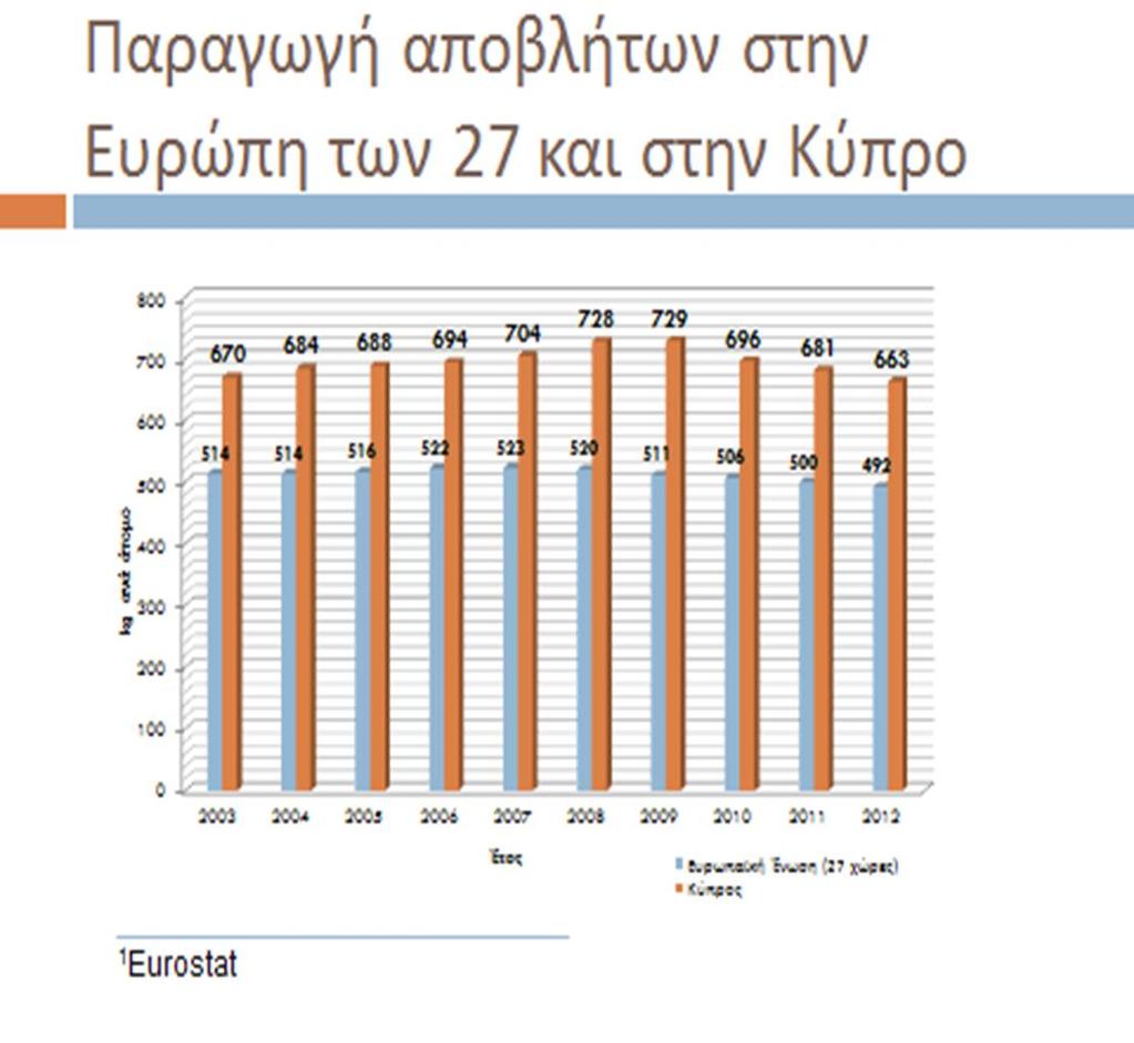 To Πρόβλημα Η Κύπρος συγκαταλέγεται στις χώρες με τη μεγαλύτερη παραγωγή αποβλήτων αφού