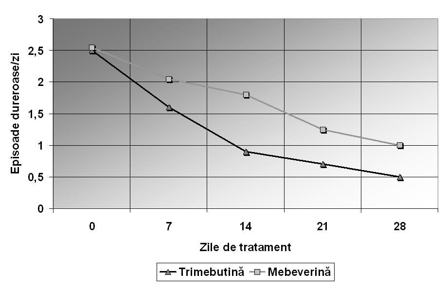 Fig. 3: Reducerea numărului de episoade dureroase după tratamentul cu mebeverină şi trimebutină Drotaverina are un efect mai puternic, rapid şi prelungit comparativ cu papaverina, iar datorită