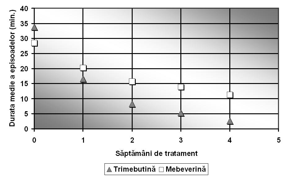 Ghid de diagnostic şi tratament în intestinul iritabil: Mebeverina Mebeverina (Colospasmin, Duspatalin, Spastalin ) este un spasmolitic musculotrop care acţionează selectiv asupra musculaturii