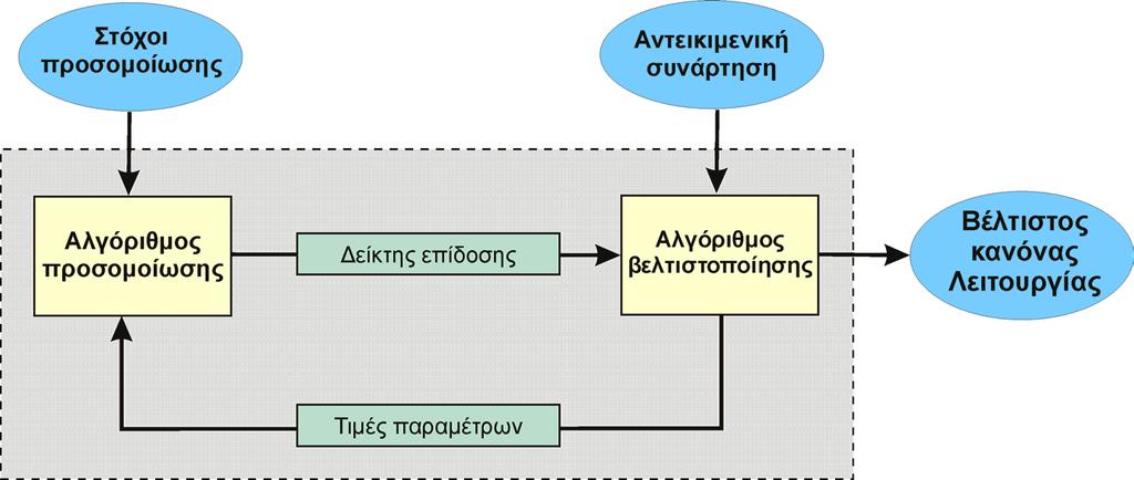 Βελτιστοποίηση υδροσυστήµατος Είναι γνωστό ότι στη διαχείριση υδατικών πόρων οι αποφάσεις που λαµβάνονται επιδρούν µακροπρόθεσµα.