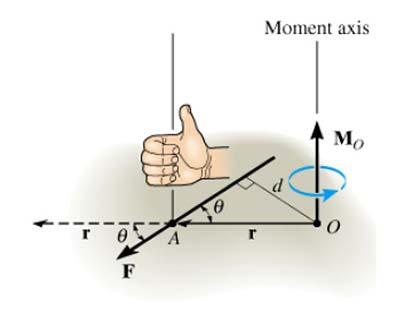 Статичкиот момент е вектор врзан за точка, бидејќи за различен избор на моментна точка се добиваат различни
