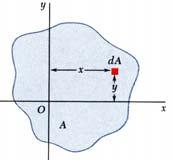 ортогонални оски, по дефиниција е сума на производите на елементарните површини и двете растојанија на